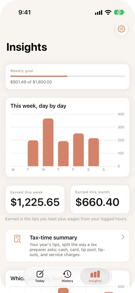 TipHarbor's Insights screen in Terracotta Ledger, light mode.