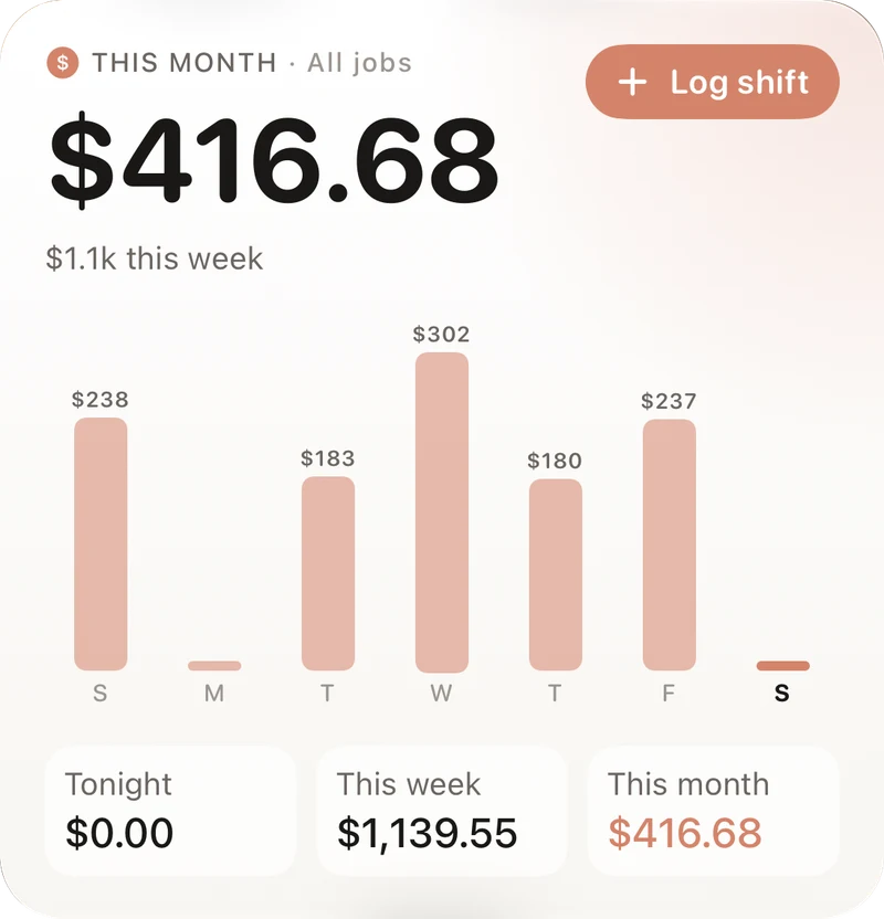 A large TipHarbor Home Screen widget with this month's total, a bar for each day of the week and a Log shift button.